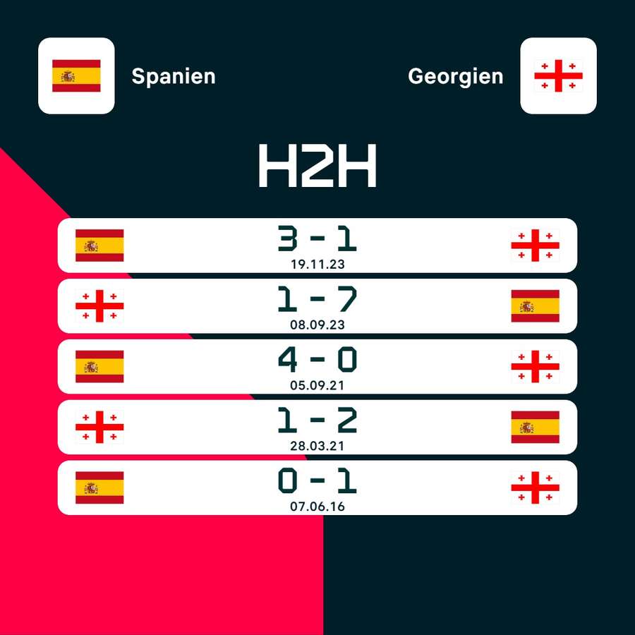 Die letzten Duelle zwischen Spanien und Georgien