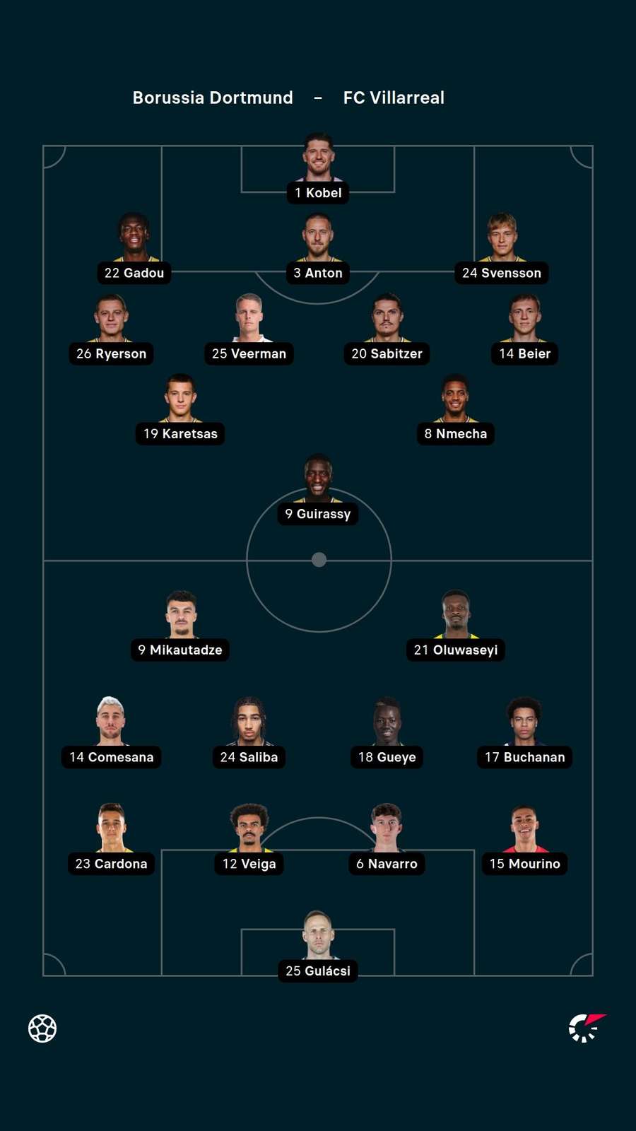 Aufstellungen: Dortmund vs. Villarreal Aufstellungen: Dortmund vs. Villarreal