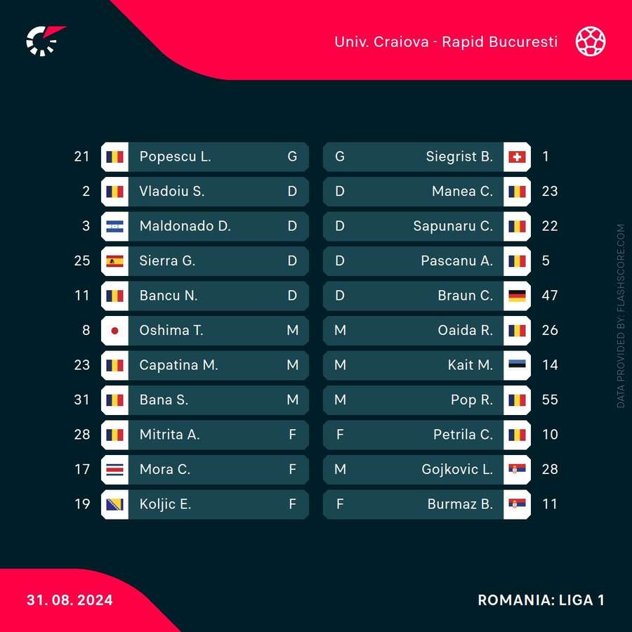 Universitatea Craiova - Rapid, echipele de start Universitatea Craiova - Rapid, echipele de start