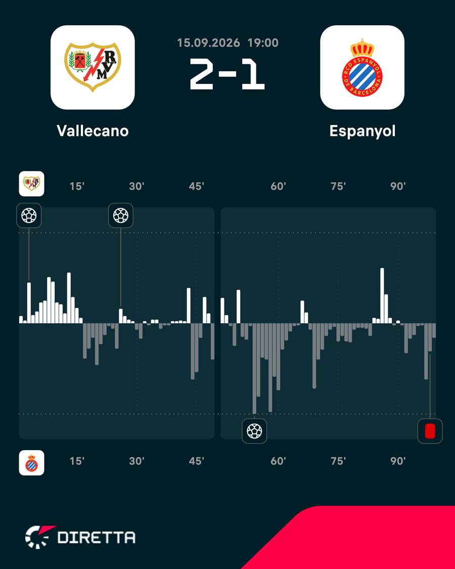 I momenti chiave della partita I momenti chiave della partita
