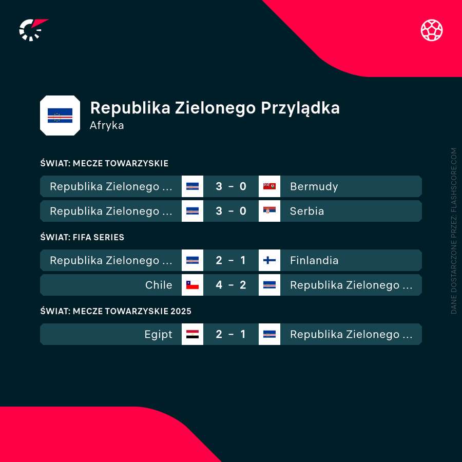 Republika Zielonego Przylądka – ostatnie wyniki Republika Zielonego Przylądka – ostatnie wyniki