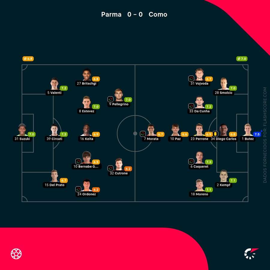 Notas finais dos jogadores Notas finais dos jogadores
