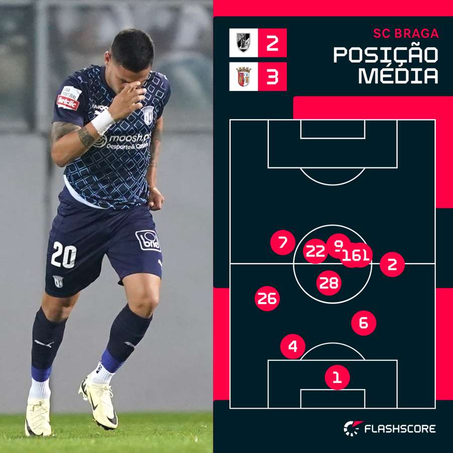 A posição média dos jogadores do SC Braga no duelo frente ao Vitória SC