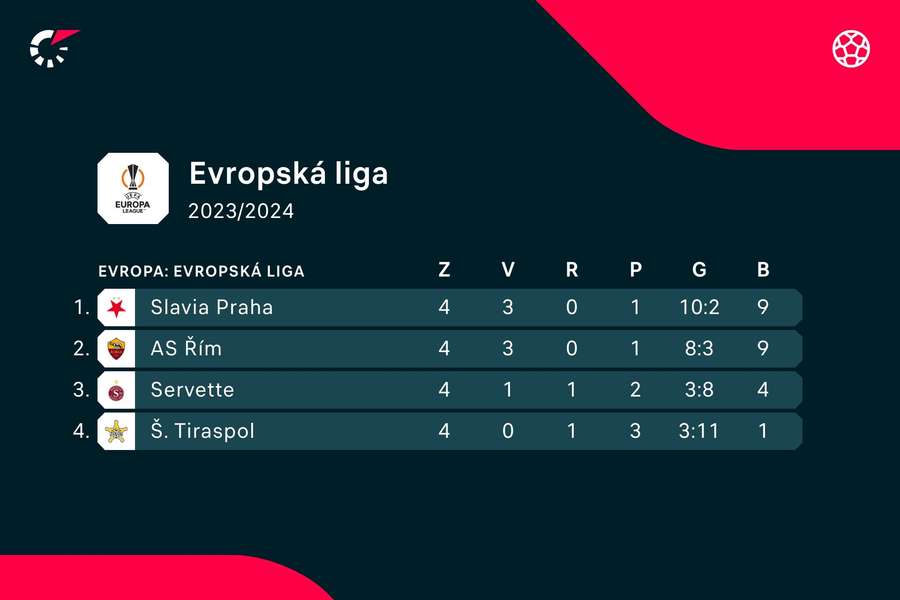 Evropská liga, tabulka skupiny G.