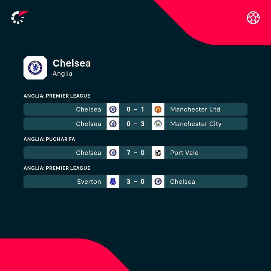 Ostatnie wyniki meczów Chelsea