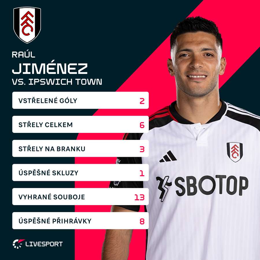 Raúl Jiménez a jeho statistiky proti Ipswichi.