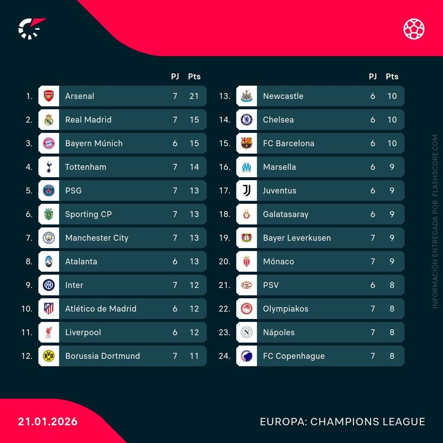Clasificación de la Champions tras la jornada 7 (martes)