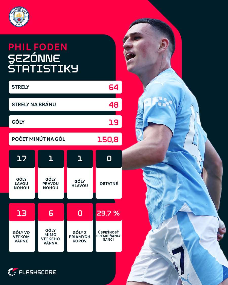 Štatistiky Phila Fodena v rámci Premier League v sezóne 2023/24.