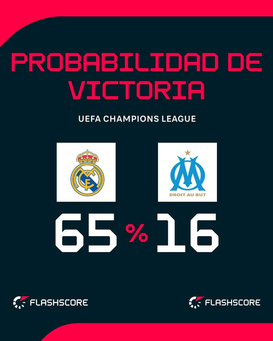Probabilidad de victoria del Real Madrid-Marsella