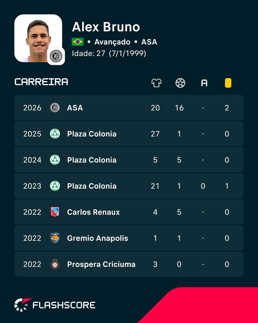 Números de Alex Bruno