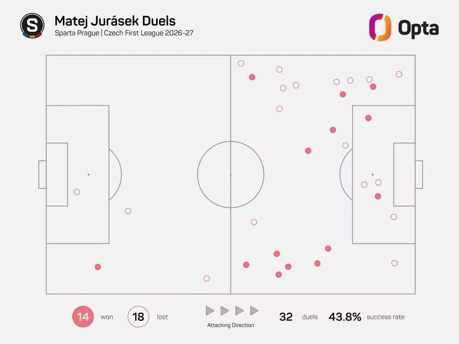 Mapa soubojů Matěje Juráska v tomto ročníku Chance Ligy. Mapa soubojů Matěje Juráska v tomto ročníku Chance Ligy.