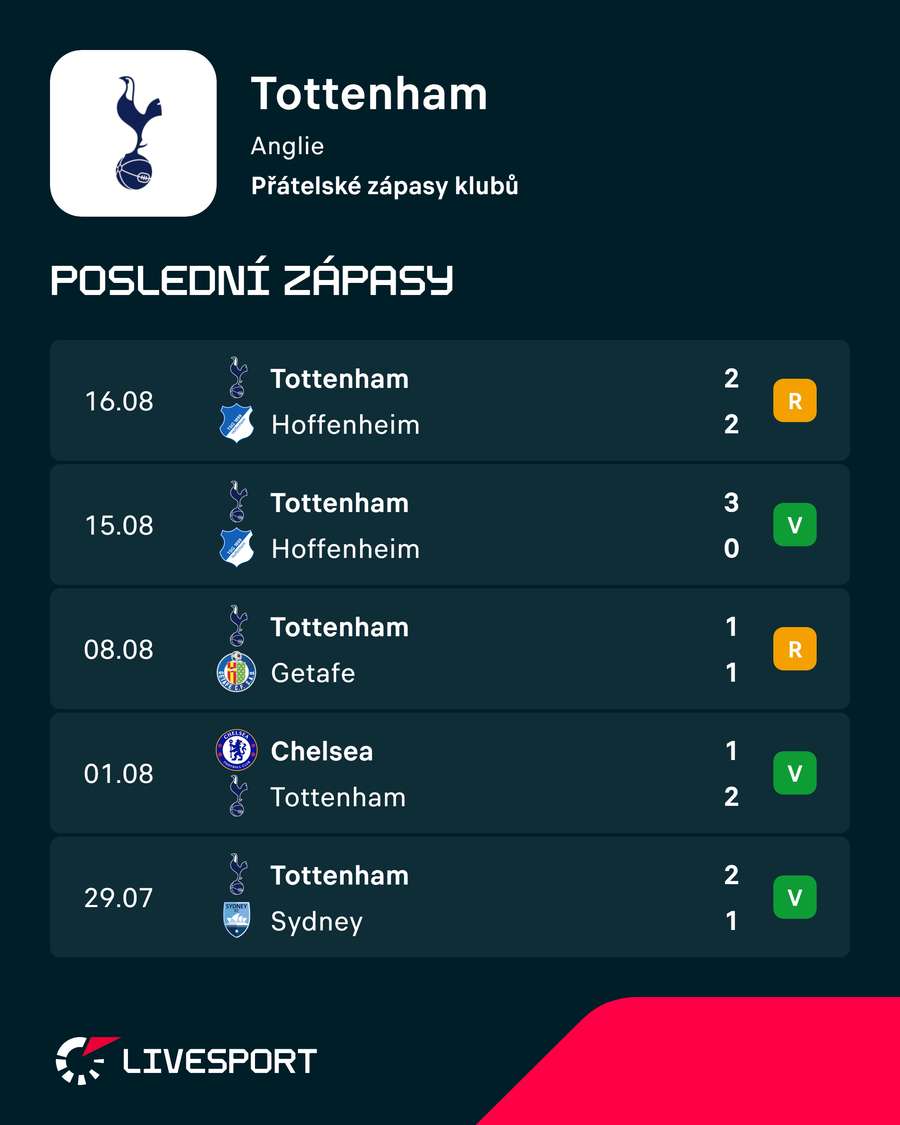 Spurs v přípravě neprohráli. Spurs v přípravě neprohráli.