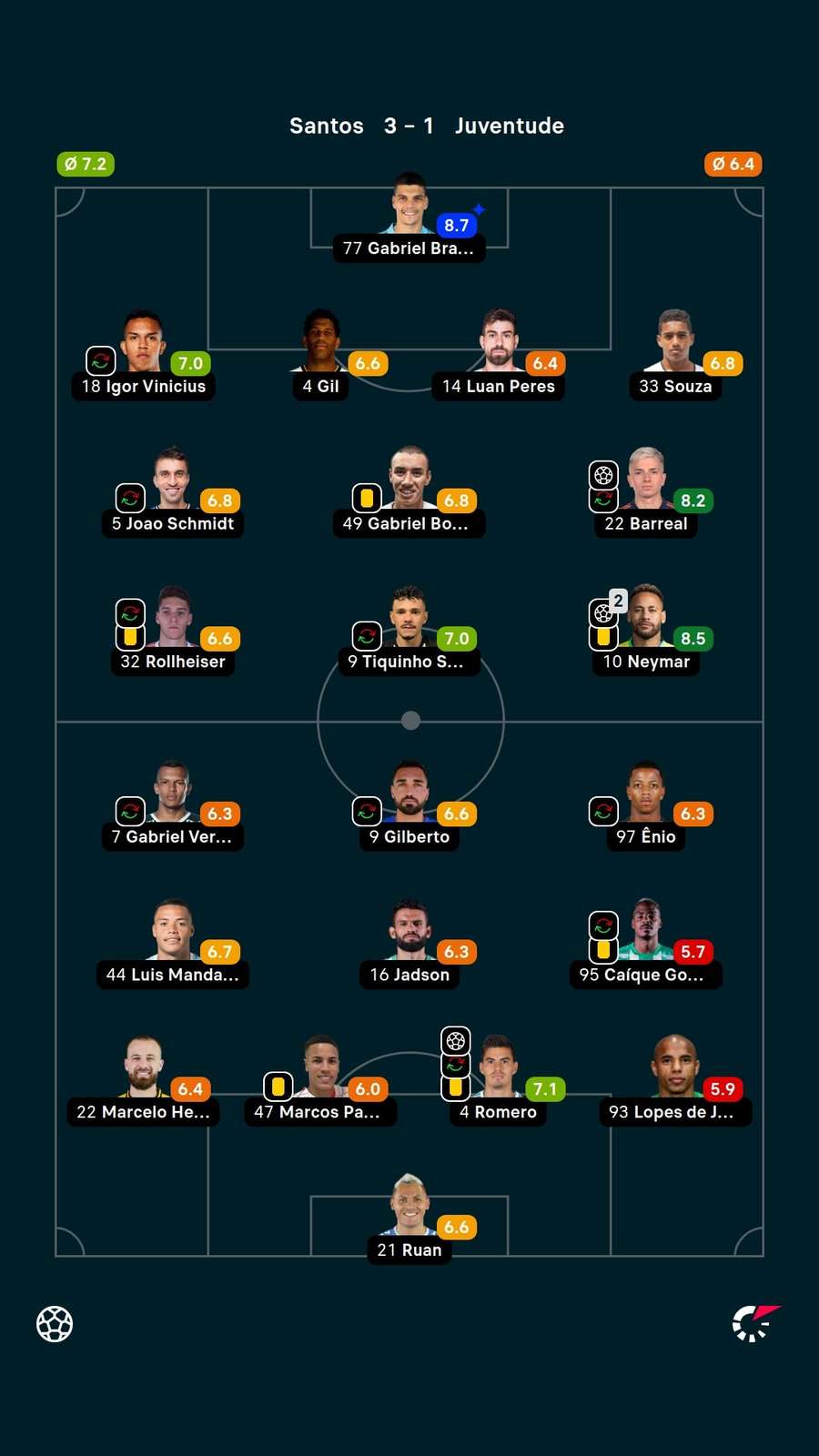 As notas dos jogadores titulares de Santos e Juventude na partida As notas dos jogadores titulares de Santos e Juventude na partida