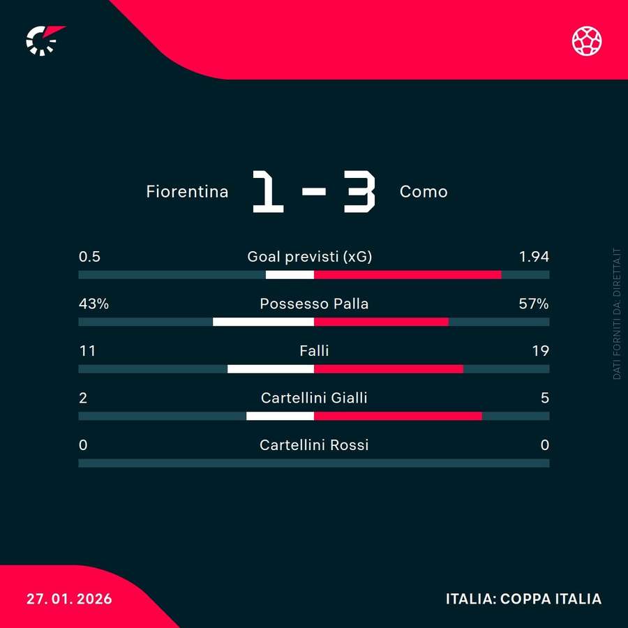 Le statistiche del match