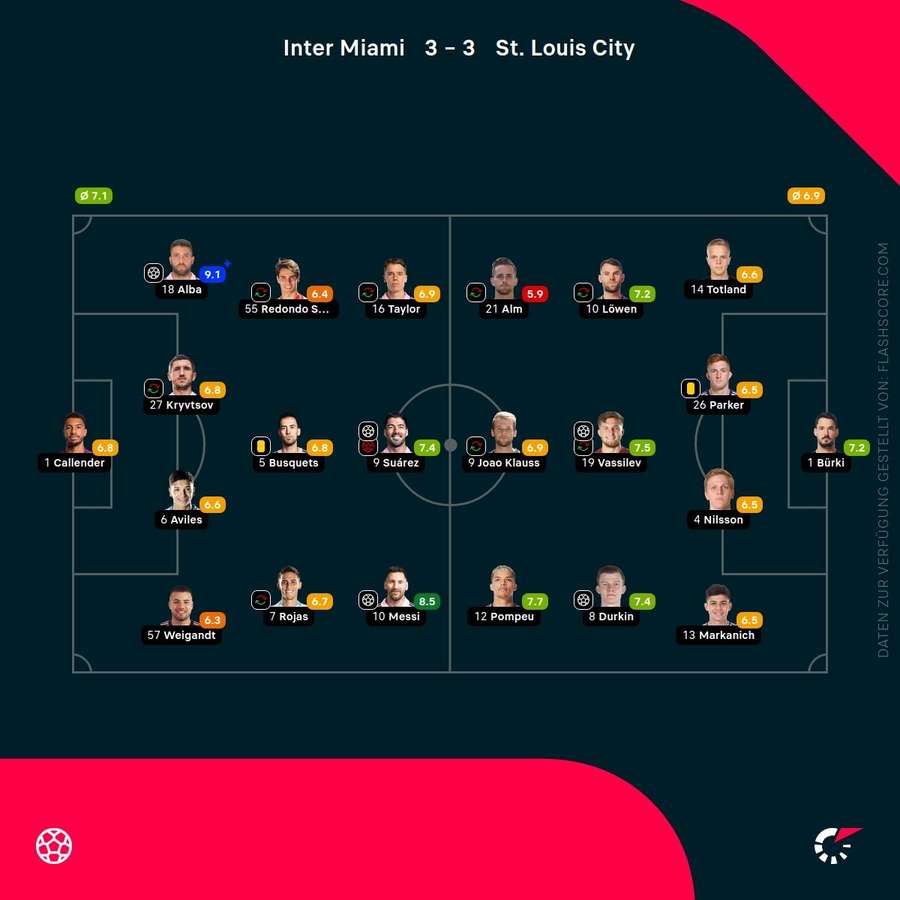 Spielernoten Miami vs. St. Louis