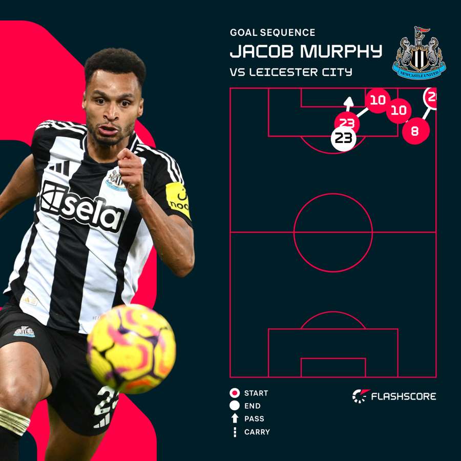 Murphy v Leicester Murphy v Leicester