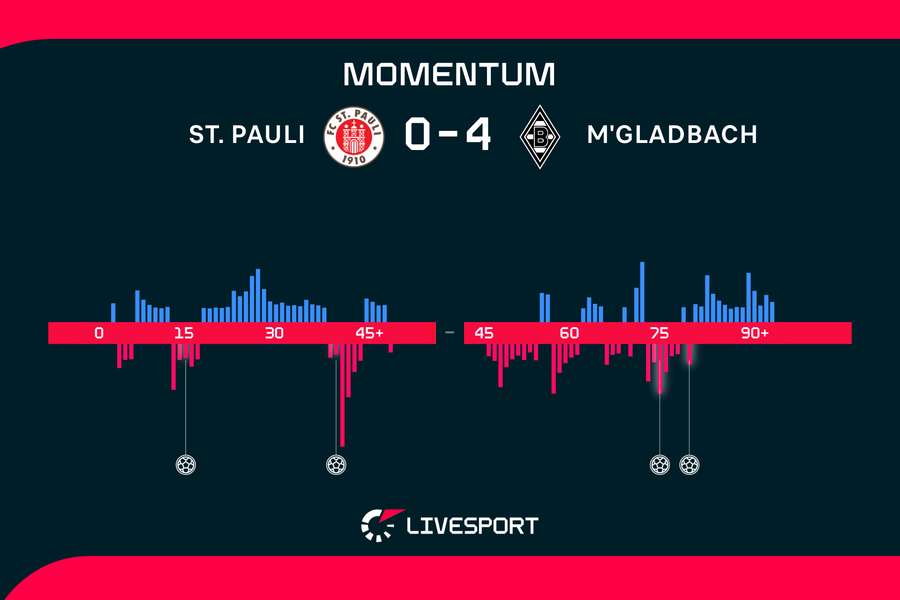 Momentum zápasu. Momentum zápasu.