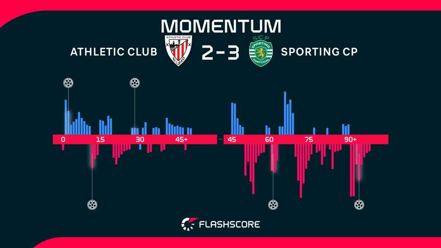 Estadísticas del Athletic-Sporting