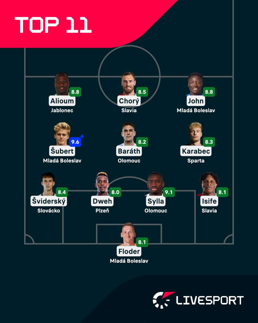Ideální jedenáctka 7. kola Chance Ligy podle hodnocení Livesportu Ideální jedenáctka 7. kola Chance Ligy podle hodnocení Livesportu