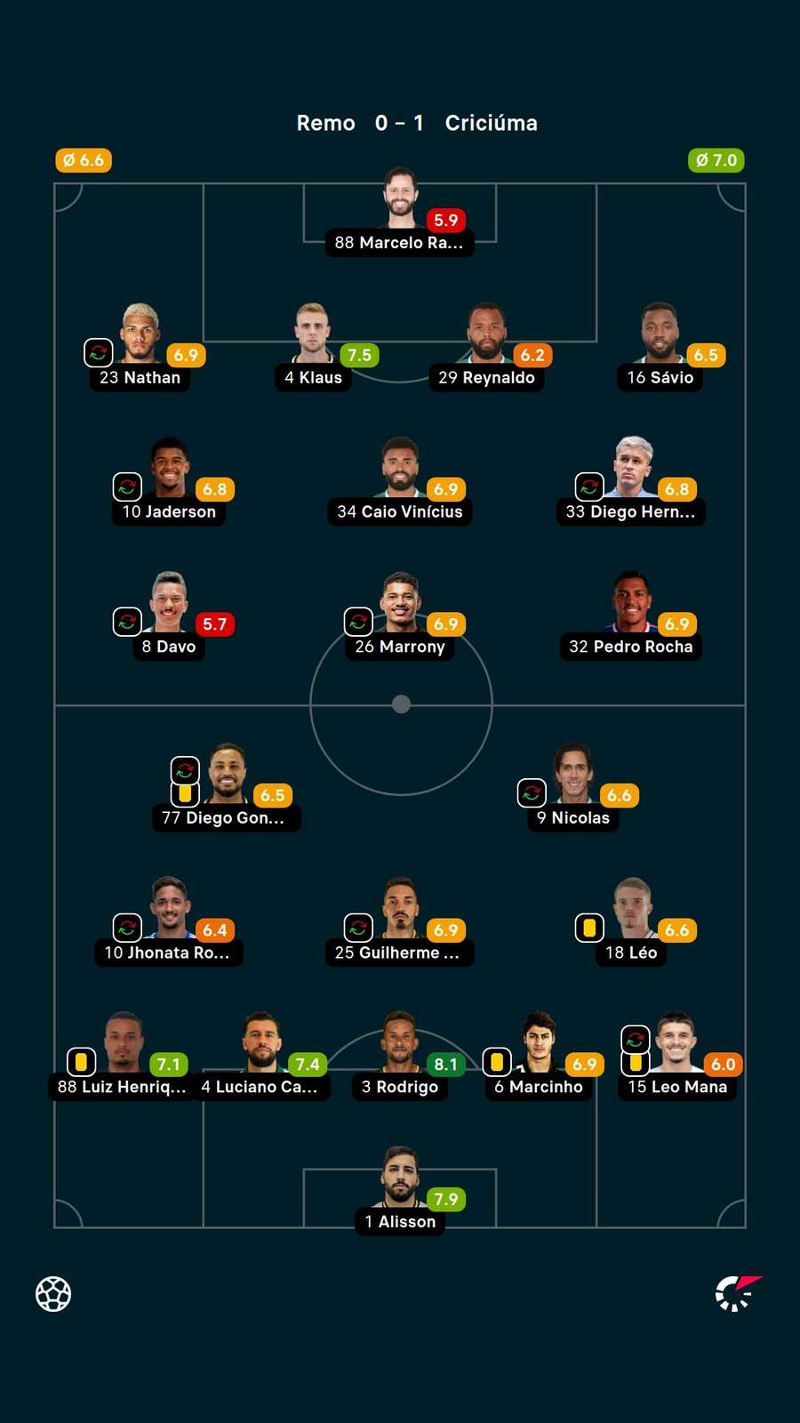 As notas dos jogadores titulares de Remo e Criciúma na partida As notas dos jogadores titulares de Remo e Criciúma na partida