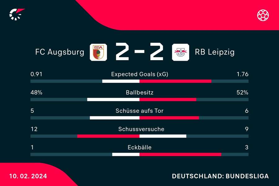 Statistiken Augsburg vs. Leipzig.