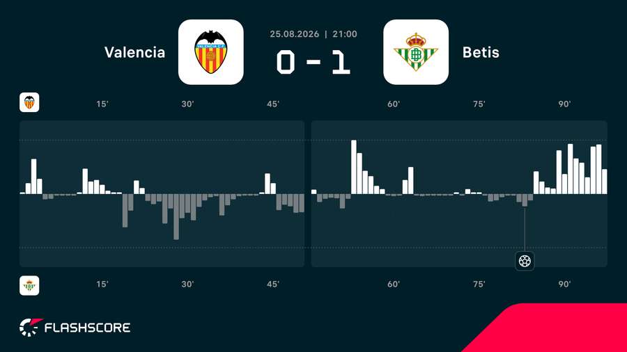 Momentum - dynamika meczu Valencia - Betis Momentum - dynamika meczu Valencia - Betis