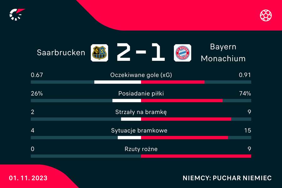 Wynik i statystyki meczu Saarbrucken-Bayern
