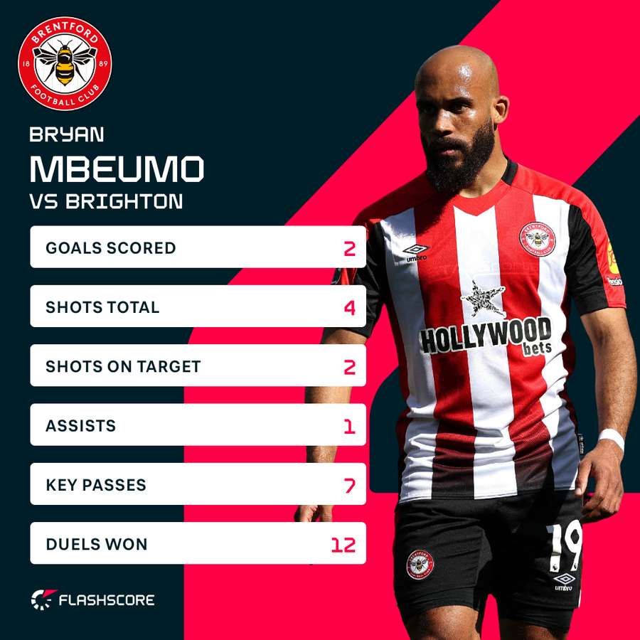 Mbeumo v Brighton