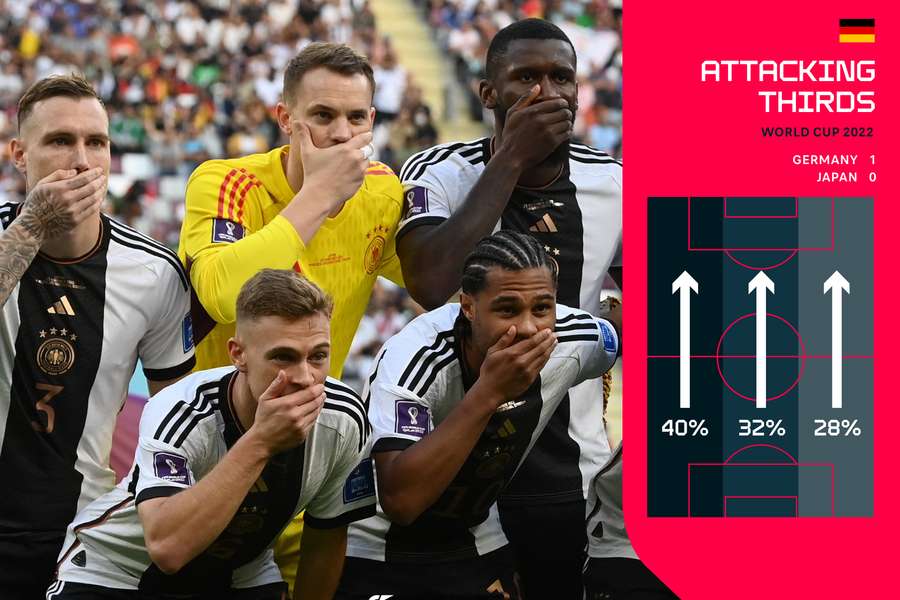 Germany's attacking thirds in the first half