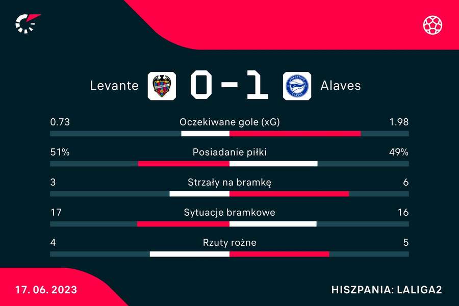 Statystyki meczu Levante - Deportivo Alaves