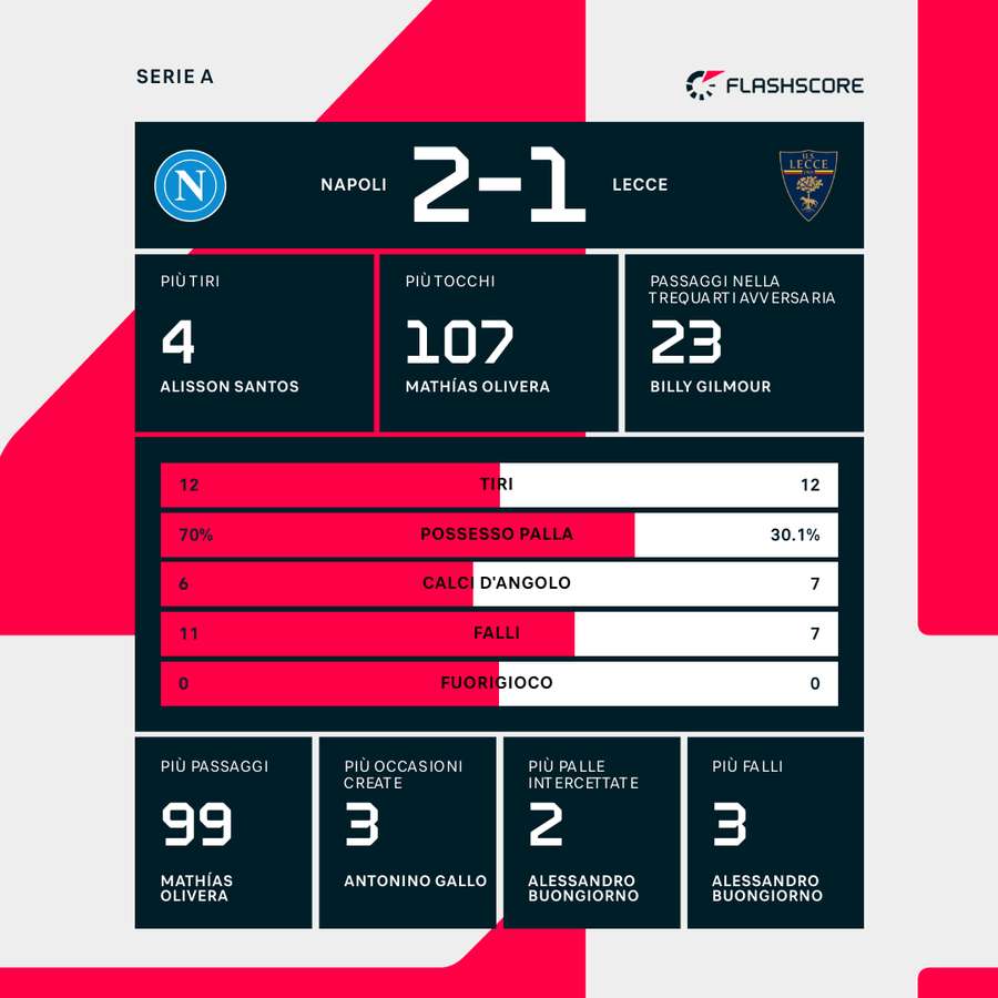 Le statistiche del match
