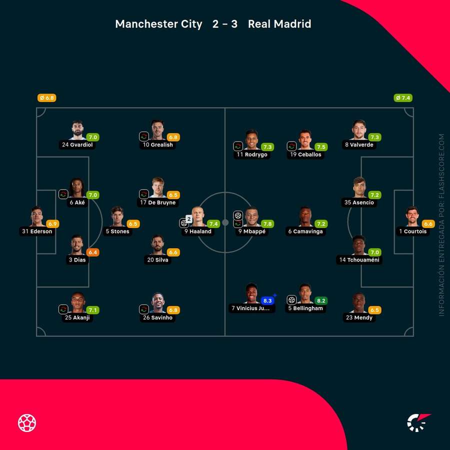 Las notas del Manchester City-Real Madrid