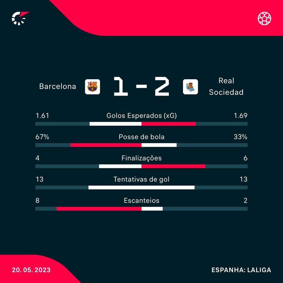 As estatísticas da vitória da Real Sociedad sobre o Barça