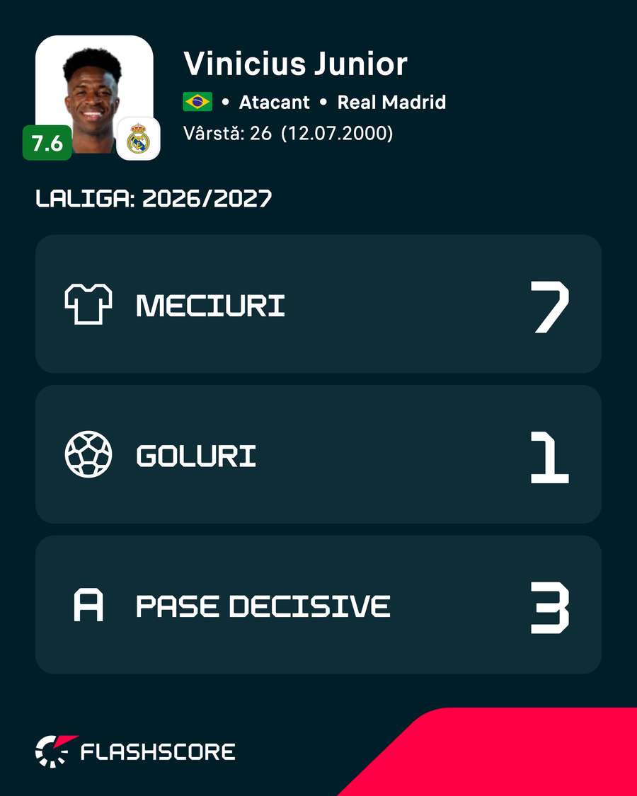 Statistici Vinicius Jr. în LaLiga Statistici Vinicius Jr. în LaLiga