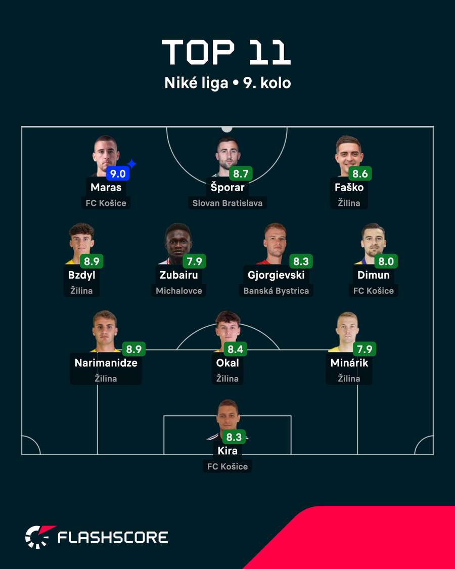 Zostava 9. kola Niké ligy podľa Flashscore hodnotenia. Zostava 9. kola Niké ligy podľa Flashscore hodnotenia.