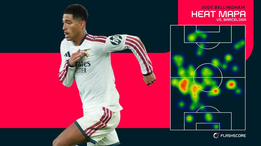Heat mapa Bellinghama w meczu z Barceloną