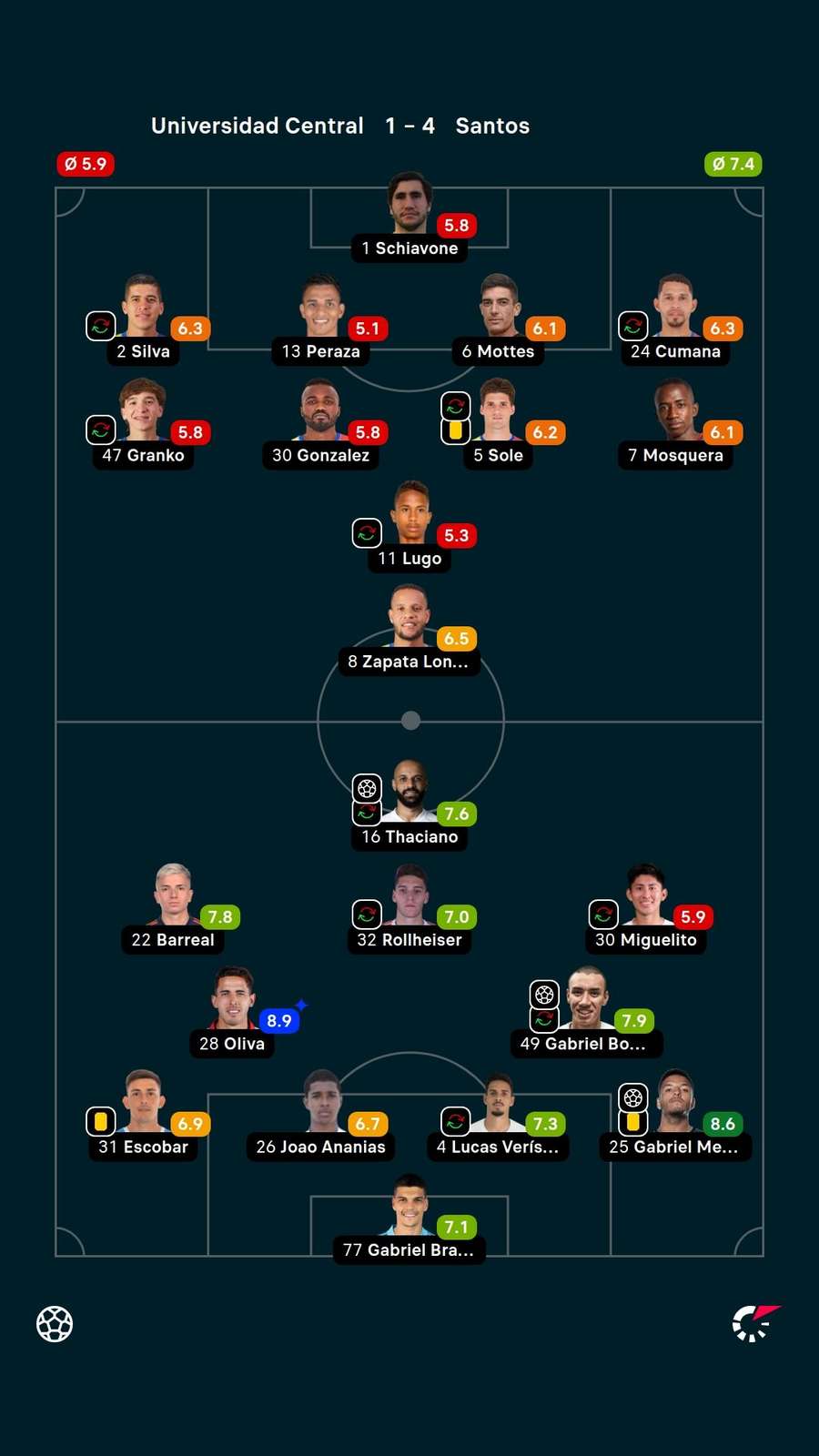 Notas dos jogadores Notas dos jogadores