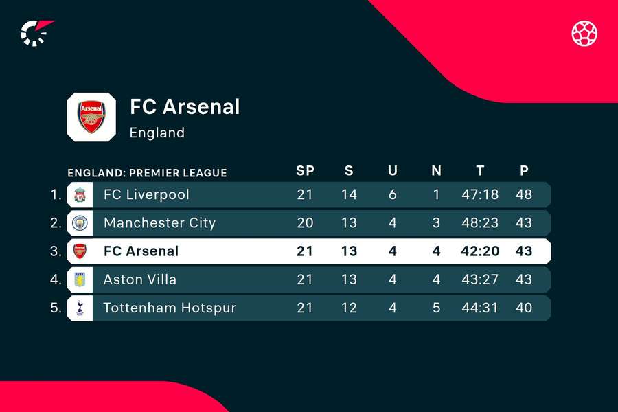 In der aktuellen Premier-League-Saison ist Arsenal die dritte Kraft hinter Liverpool und ManCity.
