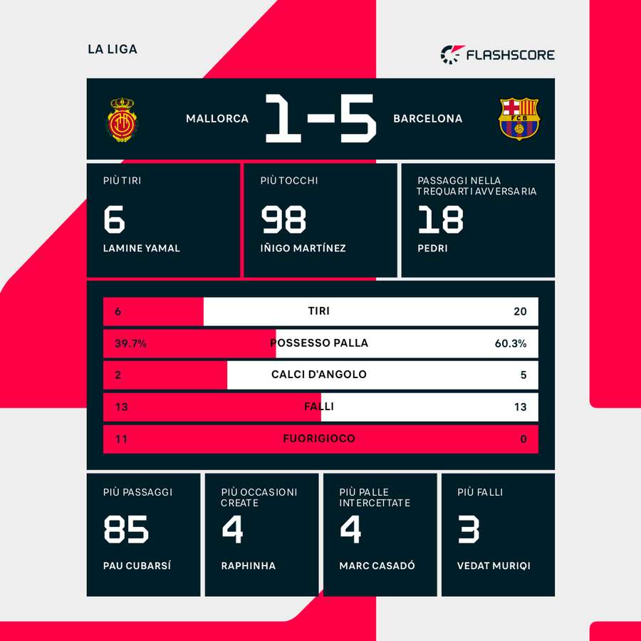 Le statistiche del match Le statistiche del match