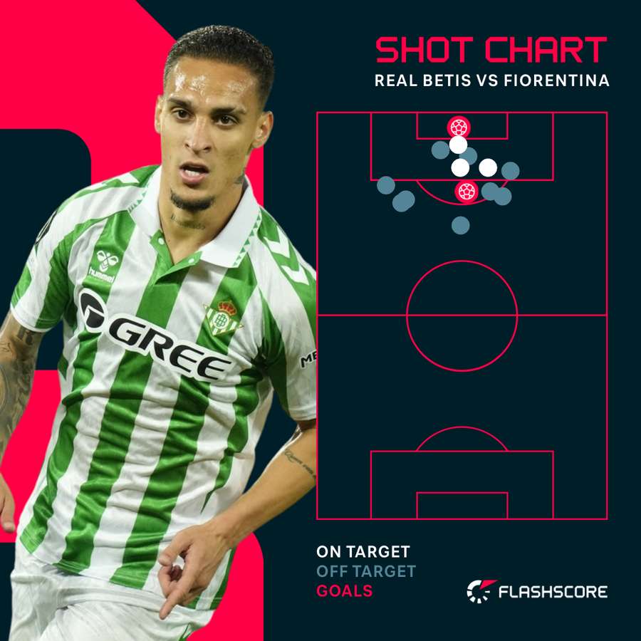 Real Betis' shot count from the Europa Conference League semi-final match against Fiorentina