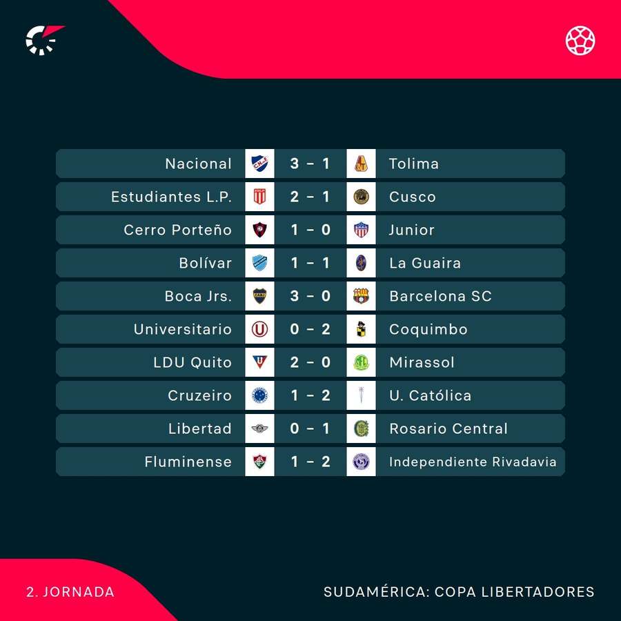 Los resultados de la última jornada
