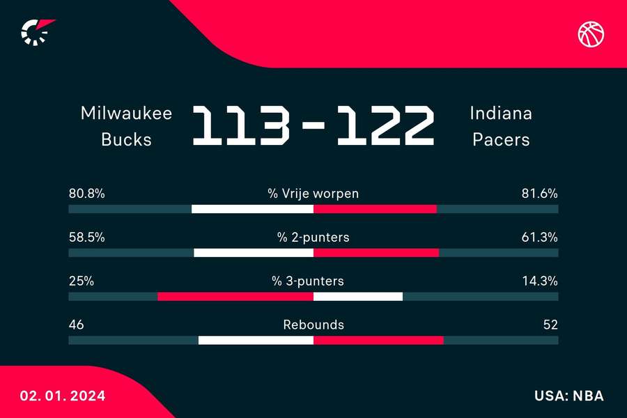Statistieken Bucks - Pacers