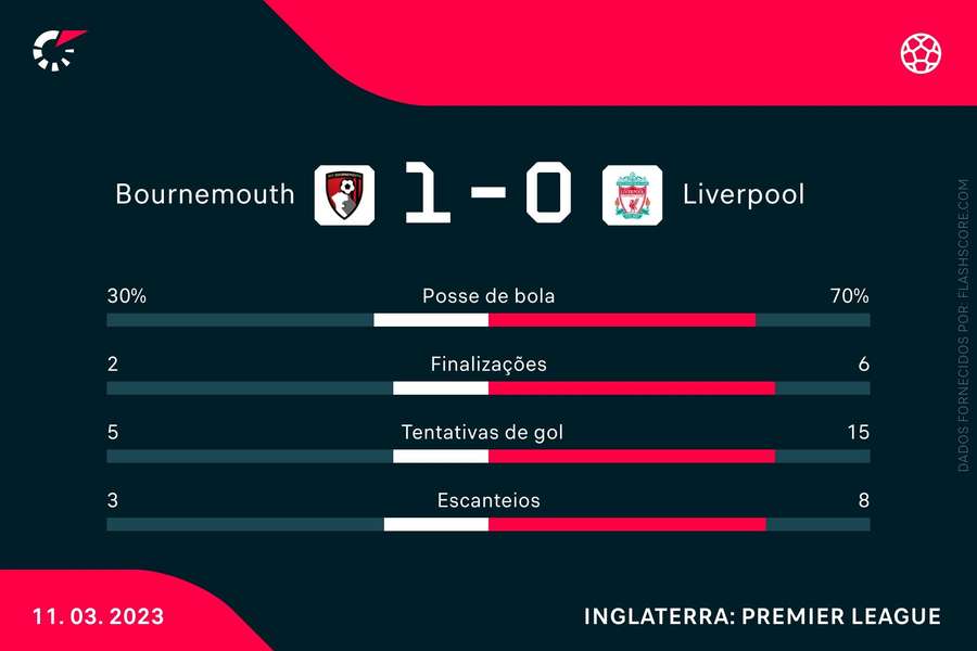 As estatísticas da vitória do Bournemouth sobre o Liverpool