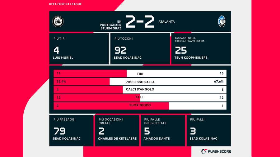 Le statistiche del match