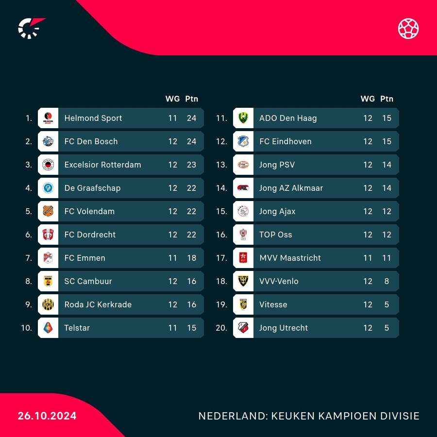 De nieuwe stand van de Keuken Kampioen Divisie