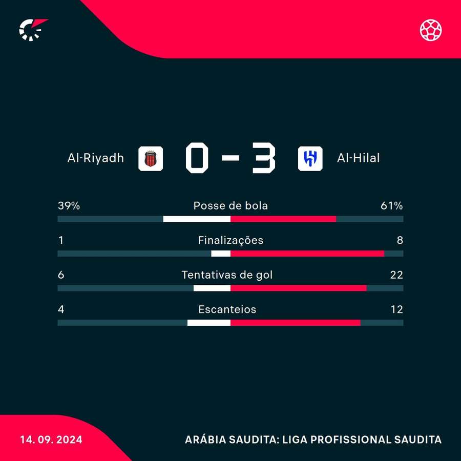 As estatísticas de Al-Riyadh 0x3 Al-Hilal