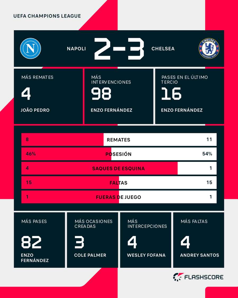 Estadísticas del partido