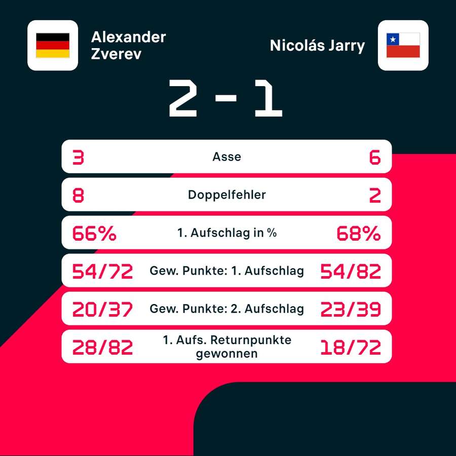 Statistiken Zverev vs. Jarry - Genf 2019