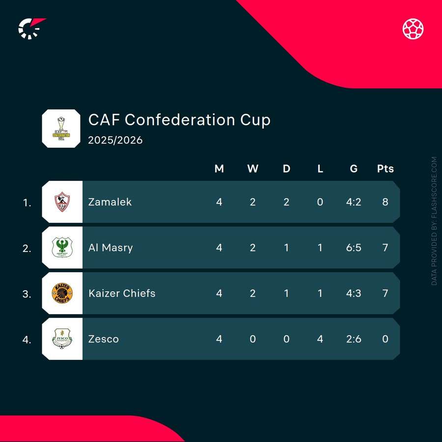 Kaizer Chiefs' group in the CAF Confederation Cup