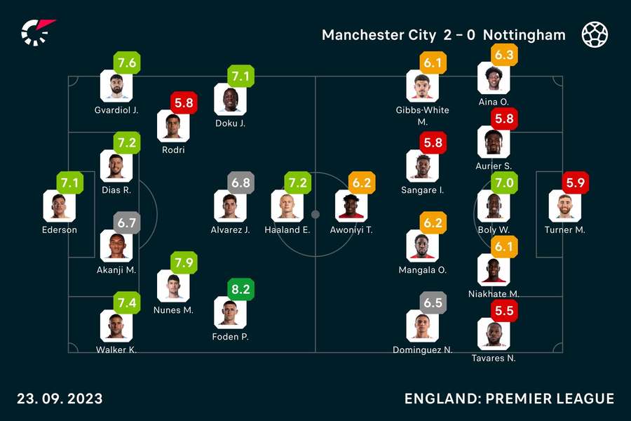 Clasificación de los jugadores